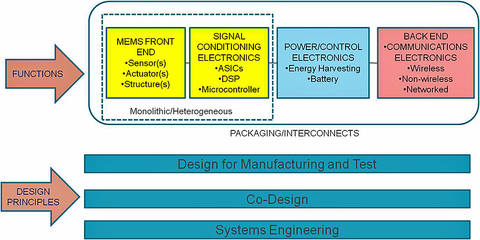 Sensors Insights 2 2017-11-17 Fig1 MEMS Sensors-Based System Solutions are comprised of functions that include sensor, signal conditioning, power/power management, communications, and package/interconnects, and are based on strong system engineering principles.
